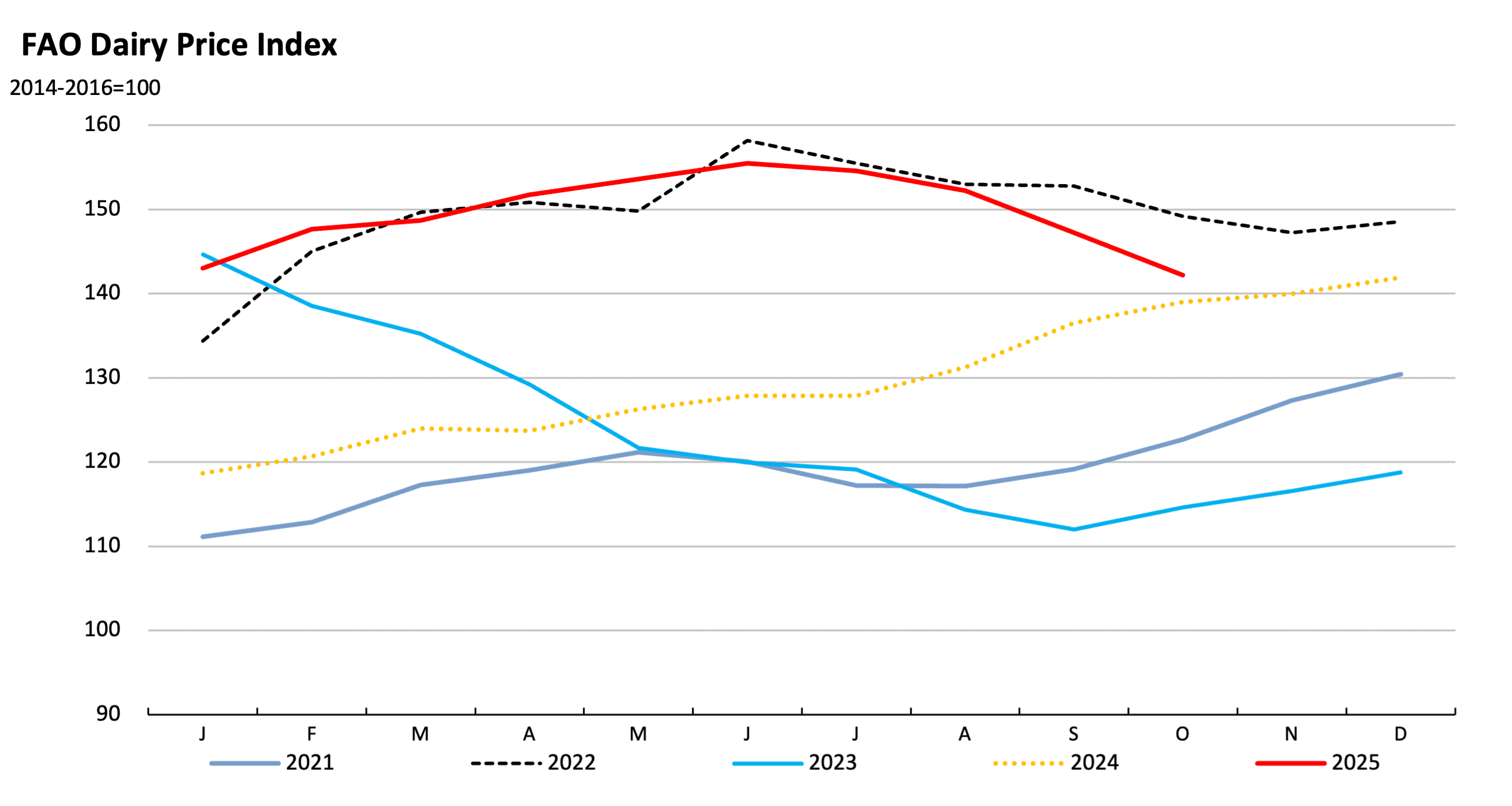 Global FAO Dairy Prices Fall on Weak Demand, Ample Supply
