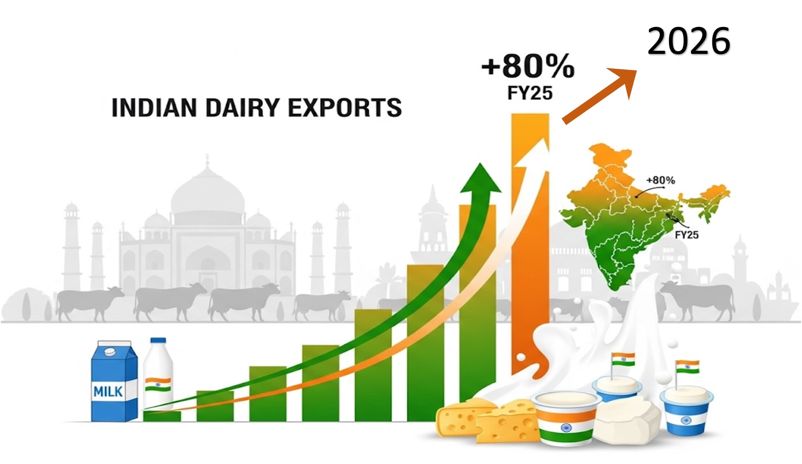 India Poised to Boost Dairy Exports As Milk Output Hits New High