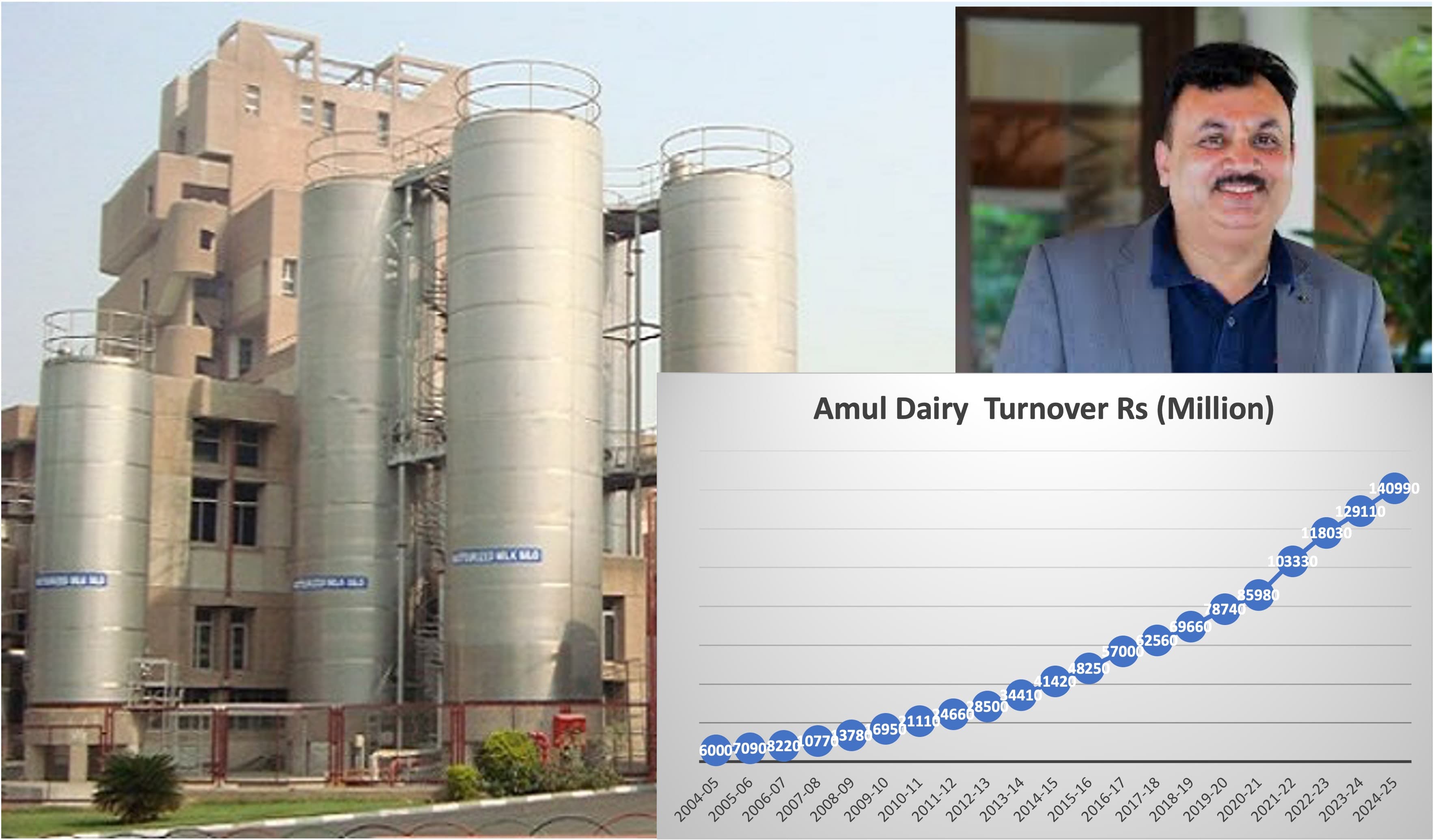 Amul Dairy Records ₹14,099 Cr Turnover, 9.2% Growth
