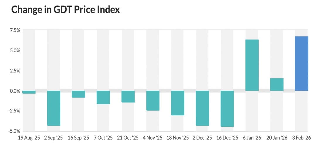 GDT 397: Dairy Prices Rally in Surprise Turnaround