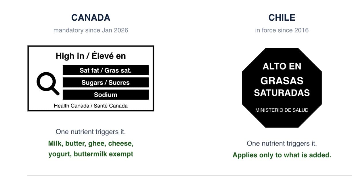 Label What We Add, Not What the Cow Gives